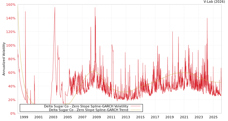 graph of Delta Sugar Co S0GARCH