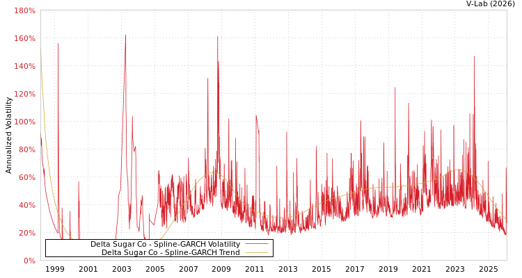 graph of Delta Sugar Co SGARCH