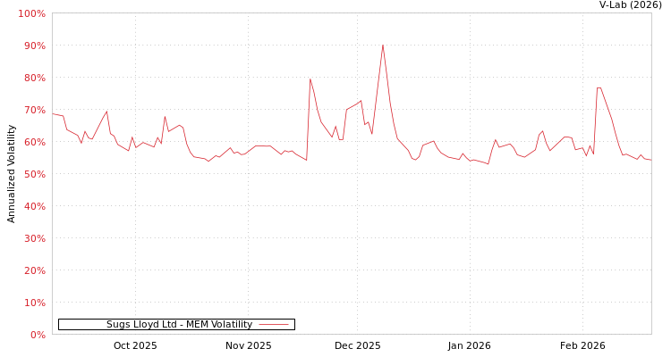 graph of Sugs Lloyd Ltd MEM