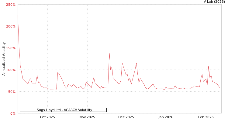 graph of Sugs Lloyd Ltd AGARCH