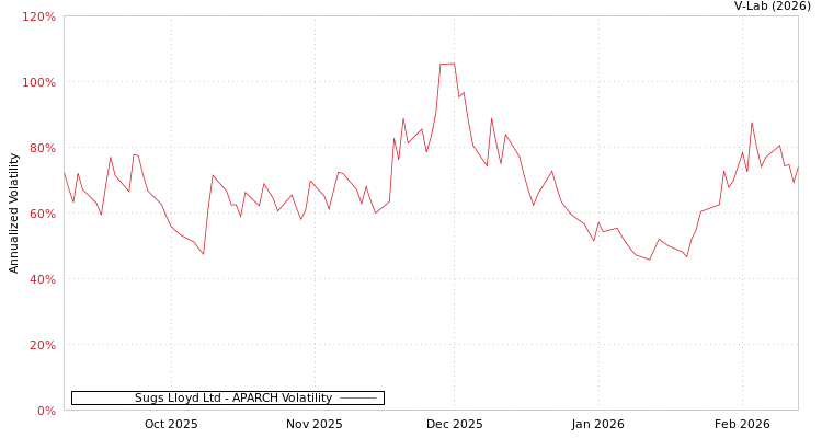 graph of Sugs Lloyd Ltd APARCH
