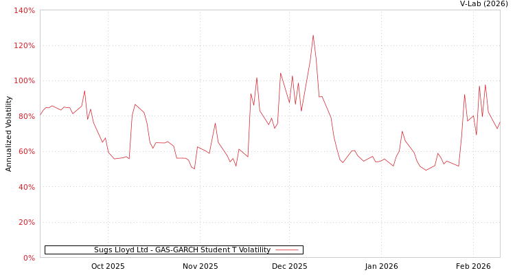 graph of Sugs Lloyd Ltd GAS-GARCH-T