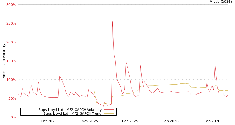graph of Sugs Lloyd Ltd MF2-GARCH
