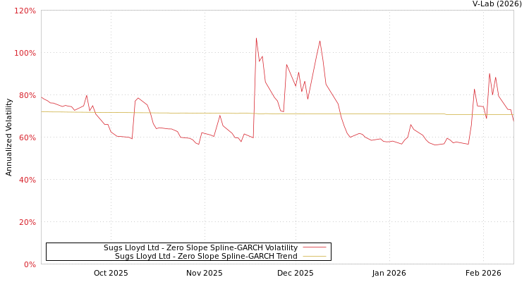graph of Sugs Lloyd Ltd S0GARCH