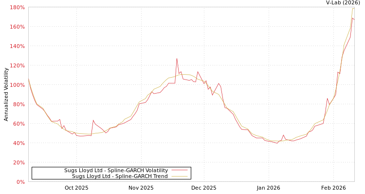 graph of Sugs Lloyd Ltd SGARCH