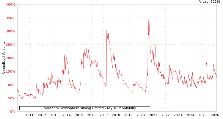 graph of Southern Hemisphere Mining Limited AMEM