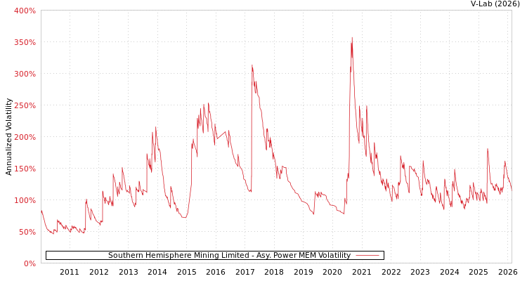 graph of Southern Hemisphere Mining Limited APMEM