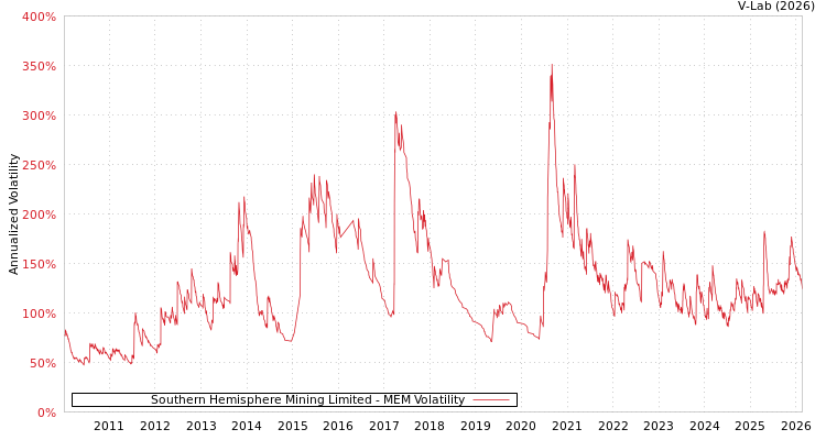 graph of Southern Hemisphere Mining Limited MEM