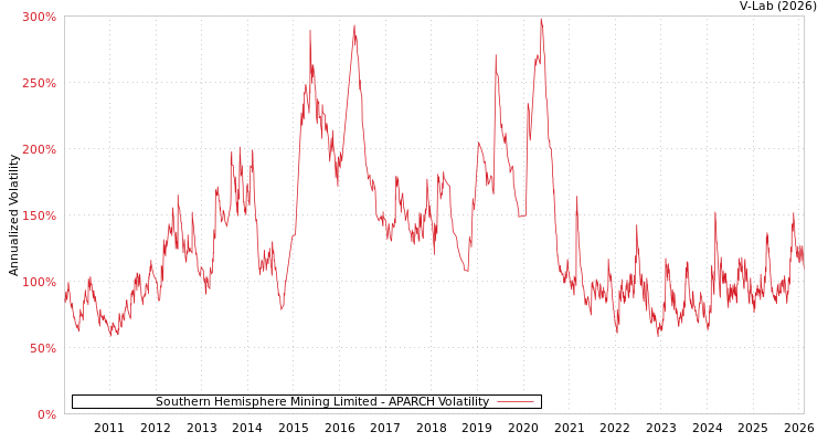 graph of Southern Hemisphere Mining Limited APARCH