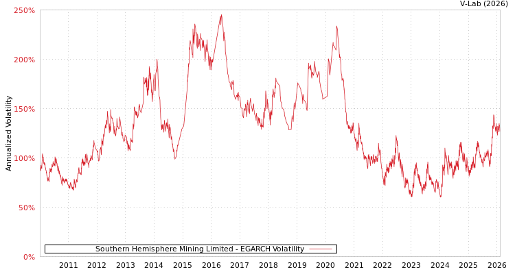 graph of Southern Hemisphere Mining Limited EGARCH