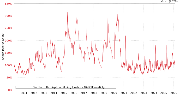 graph of Southern Hemisphere Mining Limited GARCH