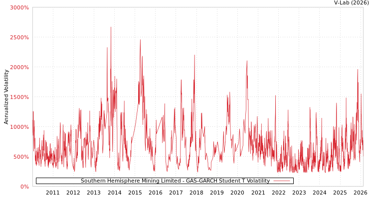 graph of Southern Hemisphere Mining Limited GAS-GARCH-T