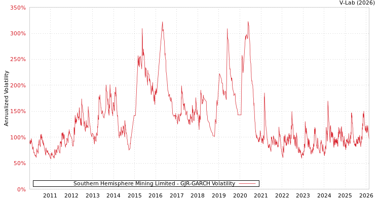 graph of Southern Hemisphere Mining Limited GJR-GARCH
