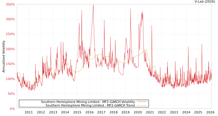 graph of Southern Hemisphere Mining Limited MF2-GARCH