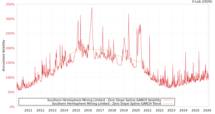 graph of Southern Hemisphere Mining Limited S0GARCH