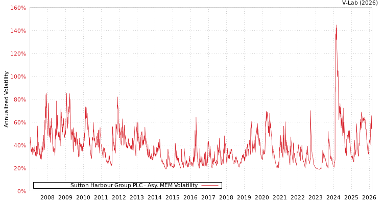 graph of Sutton Harbour Group PLC AMEM