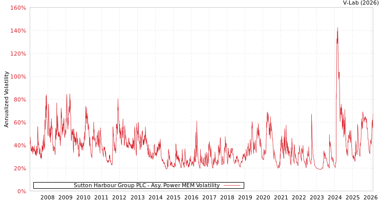 graph of Sutton Harbour Group PLC APMEM