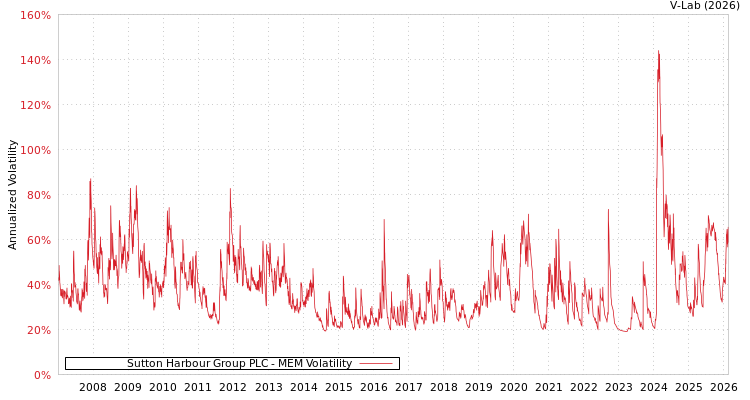 graph of Sutton Harbour Group PLC MEM