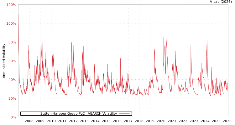 graph of Sutton Harbour Group PLC AGARCH