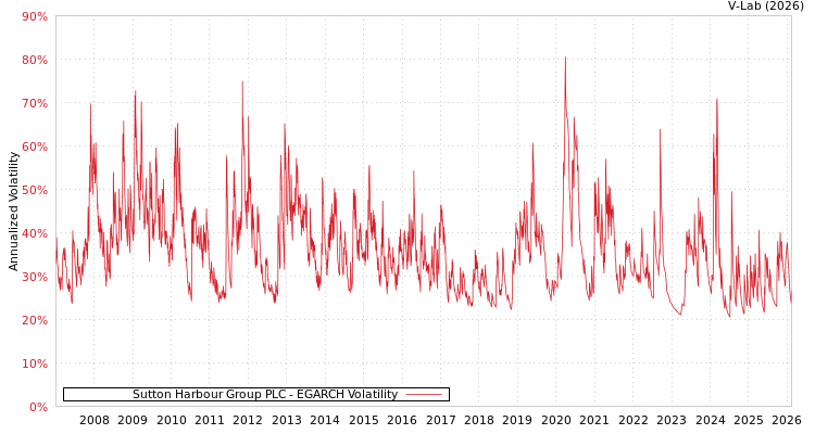 graph of Sutton Harbour Group PLC EGARCH