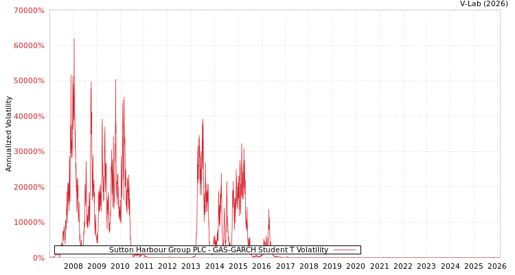 graph of Sutton Harbour Group PLC GAS-GARCH-T