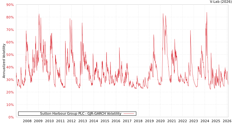 graph of Sutton Harbour Group PLC GJR-GARCH