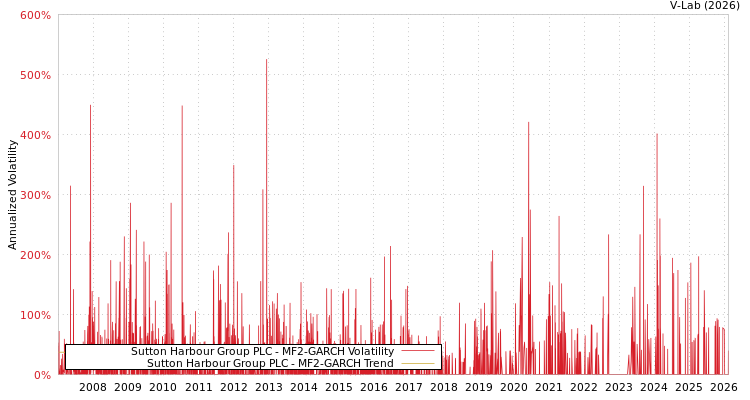 graph of Sutton Harbour Group PLC MF2-GARCH