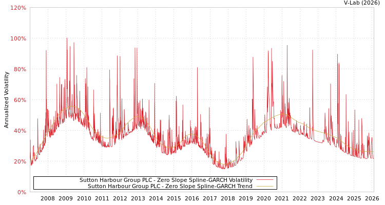 graph of Sutton Harbour Group PLC S0GARCH