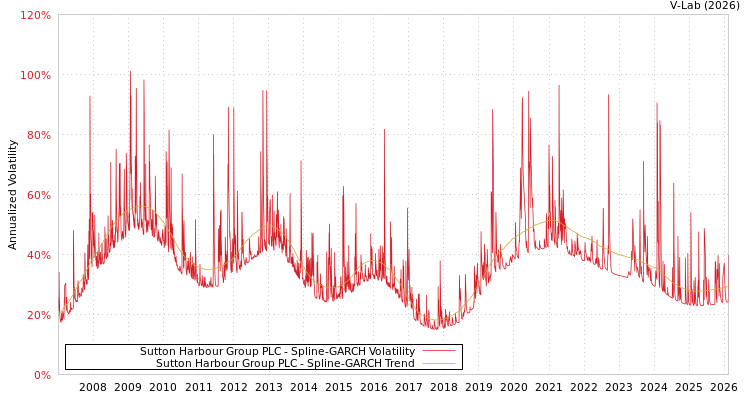 graph of Sutton Harbour Group PLC SGARCH