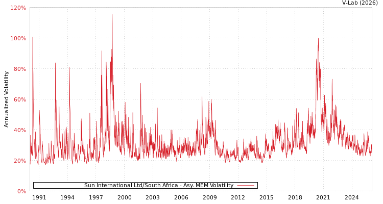 graph of Sun International Ltd/South Africa AMEM