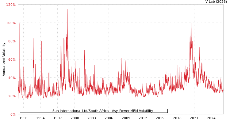 graph of Sun International Ltd/South Africa APMEM