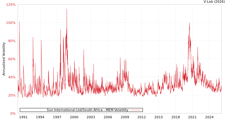 graph of Sun International Ltd/South Africa MEM