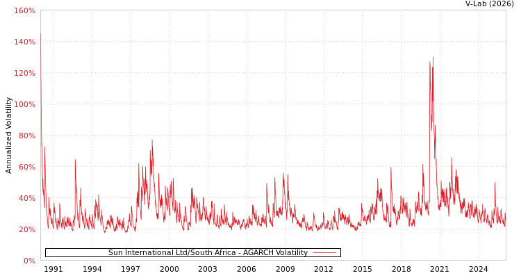 graph of Sun International Ltd/South Africa AGARCH