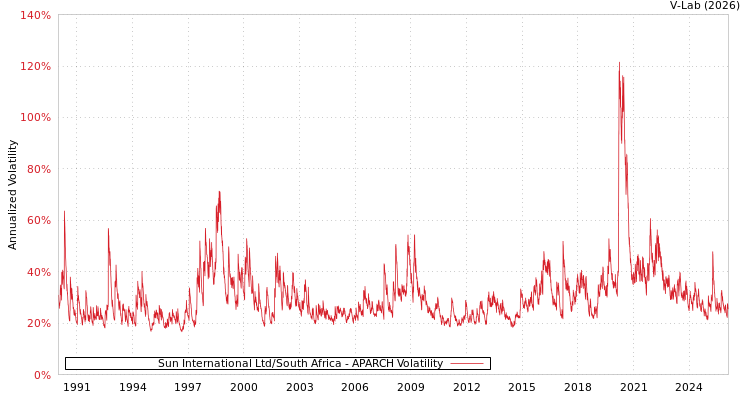 graph of Sun International Ltd/South Africa APARCH