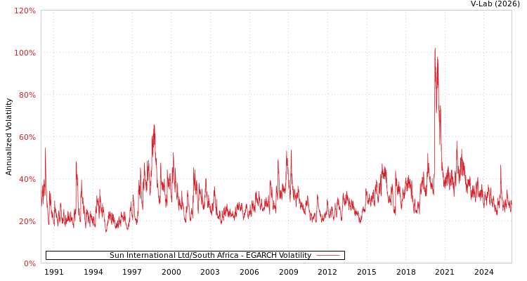 graph of Sun International Ltd/South Africa EGARCH