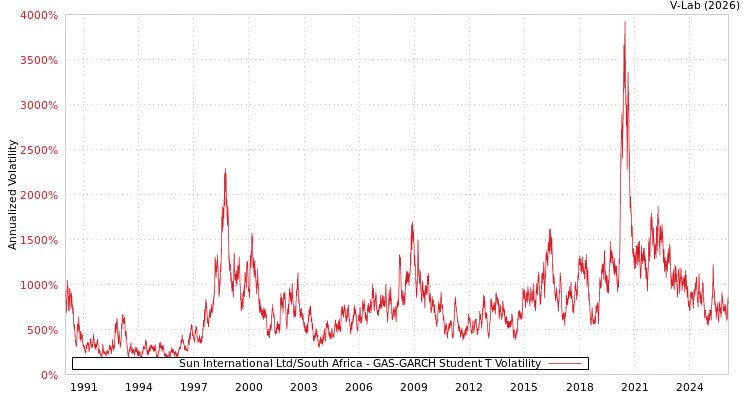 graph of Sun International Ltd/South Africa GAS-GARCH-T