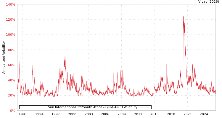 graph of Sun International Ltd/South Africa GJR-GARCH