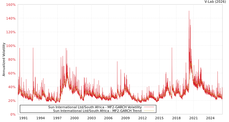 graph of Sun International Ltd/South Africa MF2-GARCH