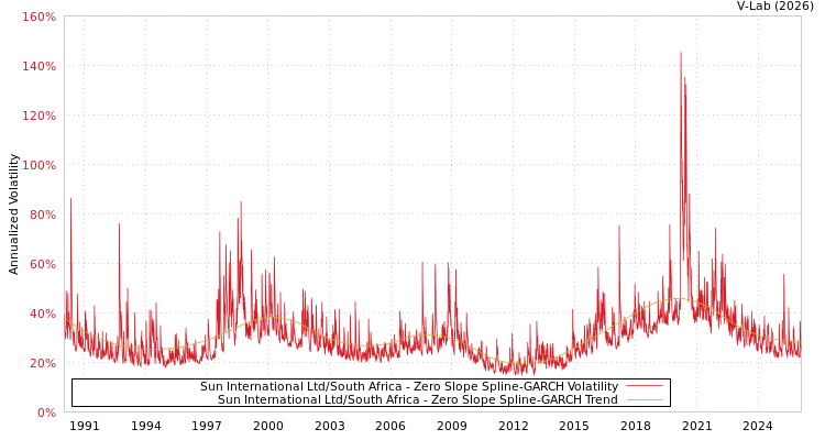 graph of Sun International Ltd/South Africa S0GARCH