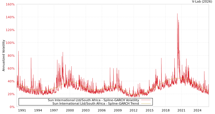 graph of Sun International Ltd/South Africa SGARCH