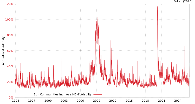graph of Sun Communities Inc AMEM