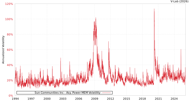 graph of Sun Communities Inc APMEM