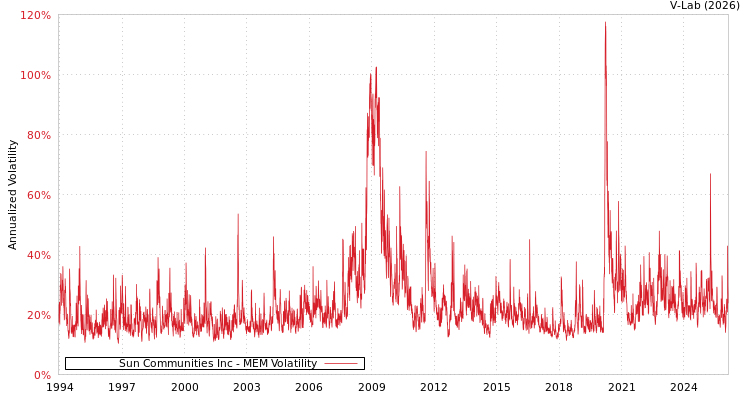 graph of Sun Communities Inc MEM