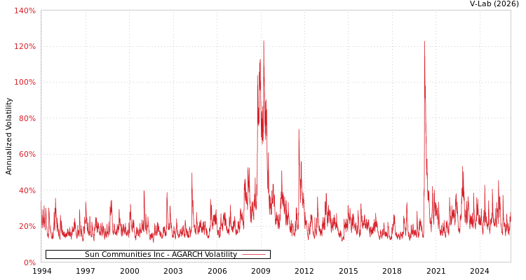 graph of Sun Communities Inc AGARCH