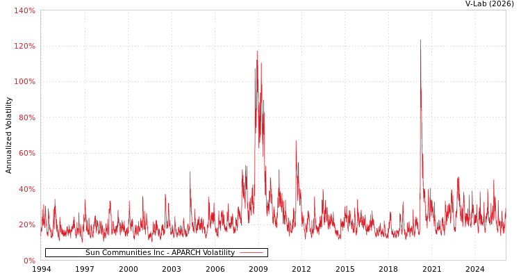 graph of Sun Communities Inc APARCH