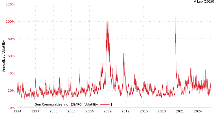 graph of Sun Communities Inc EGARCH