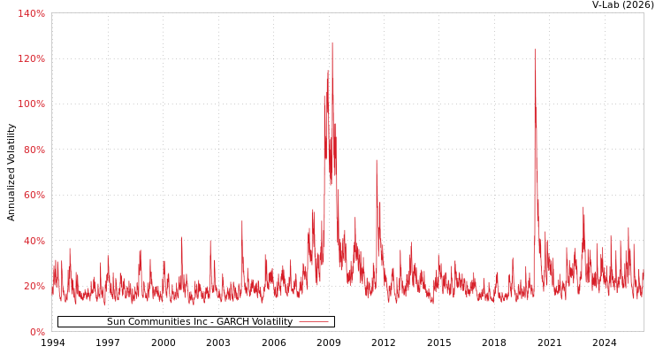 graph of Sun Communities Inc GARCH