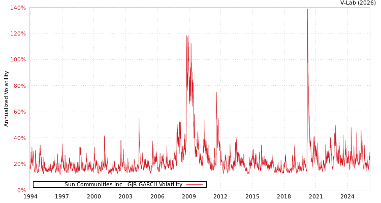 graph of Sun Communities Inc GJR-GARCH
