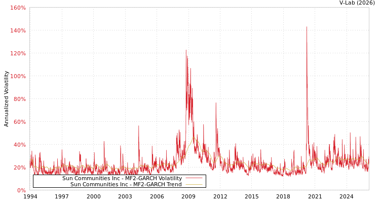 graph of Sun Communities Inc MF2-GARCH