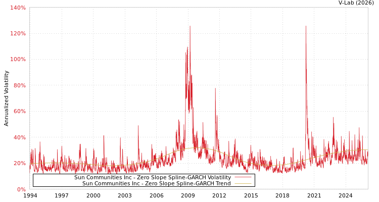 graph of Sun Communities Inc S0GARCH